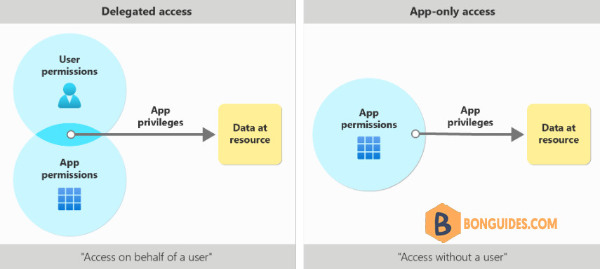 Differences Between Delegated Permissions and Application Permissions Entra ID