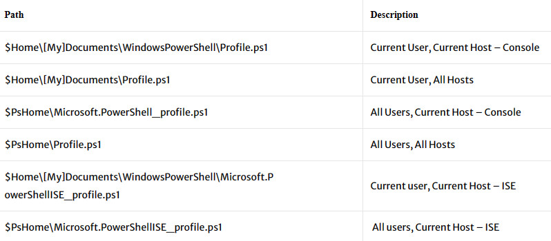 #5 PowerShell Learning: Windows PowerShell Profiles