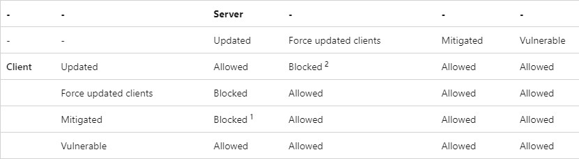 How to Fix CredSSP Encryption Oracle Remediation Error RDP on Windows 11